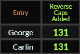 George and Carlin both = 131 Reverse Caps