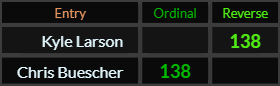 Kyle Larson and Chris Buescher both = 138