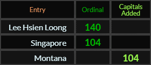 Lee Hsien Loong = 140, Singapore and Montana both = 104