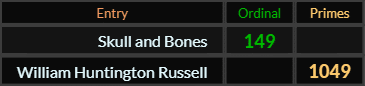 "Skull and Bones" = 149 (Ordinal) and "William Huntington Russell" = 1049 (Primes)