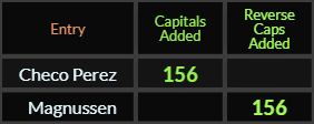 Checo Perez and Magnussen both = 156 Caps Added
