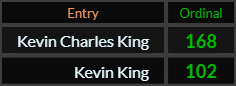 "Kevin Charles King" = 168 (Ordinal) and "Kevin King" = 102 (Ordinal)