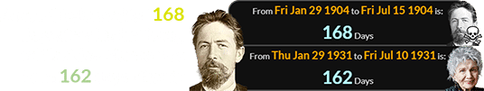 Anton Chekhov died 168 days after his birthday, while Alice Munro was born 162 days after it: