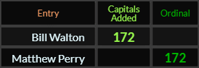 "Bill Walton" = 172 (Capitals Added) and "Matthew Perry" = 172 (Ordinal)
