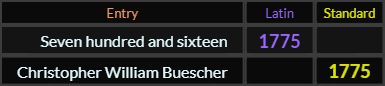 Seven hundred and sixteen and Christopher William Buescher both = 1775