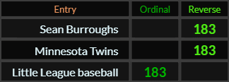 Sean Burroughs, Minnesota Twins, and Little League baseball all = 183