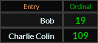 In Ordinal, Bob = 19 and Charlie Colin = 109