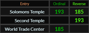 Solomons Temple = 193 and 185, Second Temple = 193, World Trade Center = 185