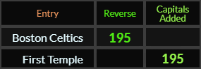 Boston Celtics and First Temple both = 195