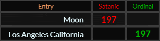 Moon = 197 Satanic and Los Angeles California = 197 Ordinal