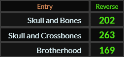 In Reverse, Skull and Bones = 202, Skull and Crossbones = 263, and Brotherhood = 169