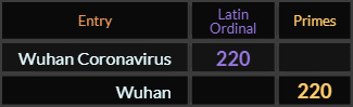 "Wuhan Coronavirus" = 220 (Latin Ordinal) and "Wuhan" = 220 (Primes)
