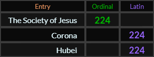 The Society of Jesus, Corona, and Hubei all = 224