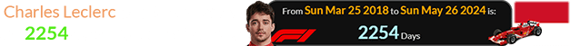 Charles Leclerc won the Monaco GP 2254 days after his F1 debut: