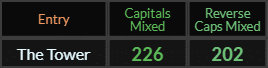 The Tower = 226 and 202 Caps Mixed