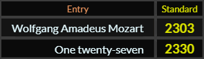 In Standard, Wolfgang Amadeus Mozart = 2303 and One twenty seven = 2330