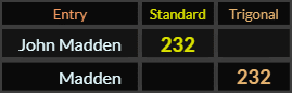 John Madden = 232 and Madden = 232 Trigonal