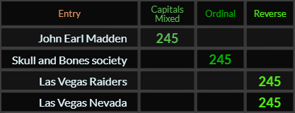 John Earl Madden, Skull and Bones society, Las Vegas Raiders, and Las Vegas Nevada all = 245