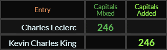Charles Leclerc and Kevin Charles King both = 246 Caps