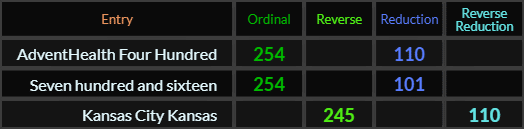 AdventHealth Four Hundred = 254 and 110, Seven hundred and sixteen = 254 and 101, Kansas City Kansas = 245 and 110