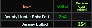Bounty Hunter Boba Fett and Jeremy Bulloch both = 254