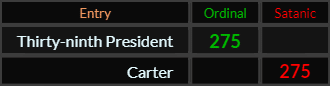 "Thirty ninth President" = 275 (Ordinal) and "Carter" = 275 (Satanic)