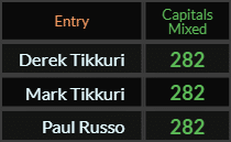 Derek Tikkuri, Mark Tikkuri, and Paul Russo all = 282 Caps Mixed