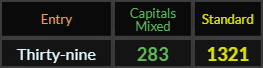 Thirty nine = 283 Caps and 1321 Standard