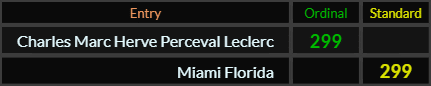 Charles Marc Herve Perceval Leclerc = 299 Ordinal and Miami Florida = 299 Standard