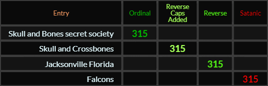 Skull and Bones secret society, Skull and Crossbones, Jacksonville Florida, and Falcons all = 315