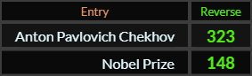 In Reverse, Anton Pavlovich Chekhov = 323 and Nobel Prize = 148
