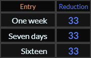 One week, Seven days, and Sixteen all = 16 Reduction