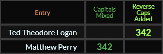 Ted Theodore Logan and Matthew Perry both = 342 Caps