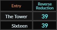 The Tower and Sixteen both = 39 Reverse Reduction