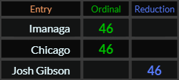 Imanaga, Chicago, and Josh Gibson all = 46