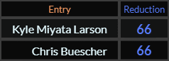 Kyle Miyata Larson and Chris Buescher both = 66 Reduction