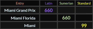 Miami Grand Prix = 660, Miami Florida = 660, Miami = 99