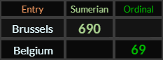 Brussels = 690 Sumerian, Belgium = 69 Ordinal
