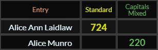 Alice Ann Laidlaw = 724 Standard and Alice Munro = 220 Caps Mixed