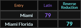 Miami and Miami Florida both = 79