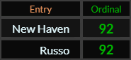 New Haven and Russo both = 92 Ordinal