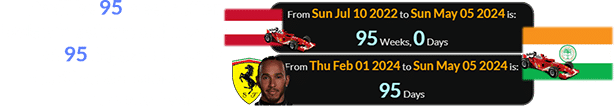 It will be 95 weeks after Leclerc’s last win and a span of 95 days after Lewis Hamilton announced his move to Ferrari:
