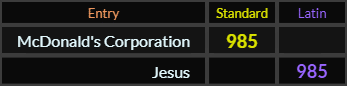 McDonalds Corporation and Jesus both = 985