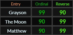 Grayson, The Moon, and Matthew all = 99 and 90