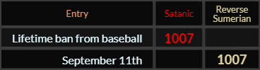 "Lifetime ban from baseball" = 1007 (Satanic) and "September 11th" = 1007 (Reverse Sumerian)
