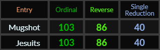 Mugshot and Jesuits both = 103, 86, and 40
