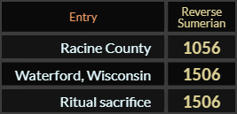 In Reverse Sumerian, Racine County = 1056, Waterford Wisconsin and Ritual sacrifice both = 1506