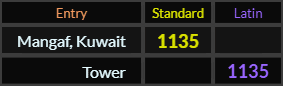 Mangaf Kuwait = 1135 Standard and Tower = 1135 Latin