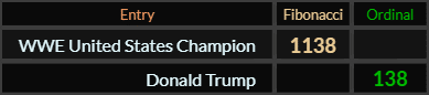 "WWE United States Champion" = 1138 (Fibonacci) and "Donald Trump" = 138 (Ordinal)