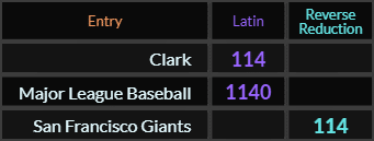 Clark = 114, Major League Baseball = 1140, and San Francisco Giants = 114